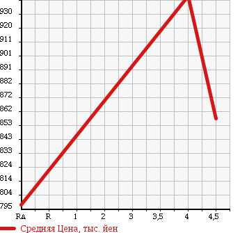 Аукционная статистика: График изменения цены TOYOTA Тойота  COROLLA FIELDER Королла Филдер  2014 1800 ZRE162G 1.8S AERO TOURER *WXB в зависимости от аукционных оценок