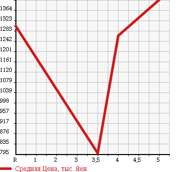 Аукционная статистика: График изменения цены TOYOTA Тойота  COROLLA FIELDER Королла Филдер  2015 1800 ZRE162G 1.8S DOUBLE BAI BE в зависимости от аукционных оценок