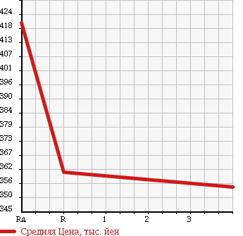 Аукционная статистика: График изменения цены TOYOTA Тойота  COROLLA FIELDER Королла Филдер  2012 1800 ZRE162G S в зависимости от аукционных оценок