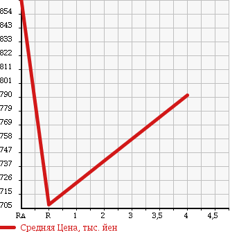 Аукционная статистика: График изменения цены TOYOTA Тойота  COROLLA FIELDER Королла Филдер  2015 1800 ZRE162G S в зависимости от аукционных оценок