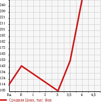 Аукционная статистика: График изменения цены TOYOTA Тойота  COROLLA FIELDER Королла Филдер  2003 1800 ZZE122G в зависимости от аукционных оценок