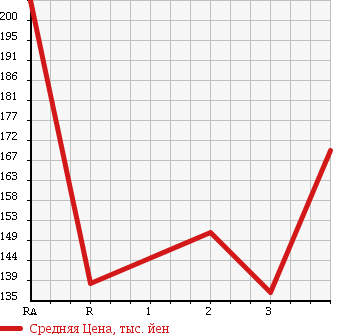 Аукционная статистика: График изменения цены TOYOTA Тойота  COROLLA FIELDER Королла Филдер  2005 1800 ZZE122G в зависимости от аукционных оценок