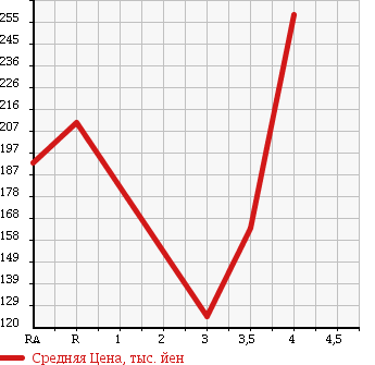 Аукционная статистика: График изменения цены TOYOTA Тойота  COROLLA FIELDER Королла Филдер  2006 1800 ZZE122G в зависимости от аукционных оценок