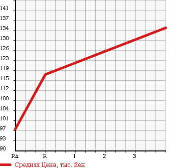 Аукционная статистика: График изменения цены TOYOTA Тойота  COROLLA FIELDER Королла Филдер  2001 1800 ZZE122G 1.8S в зависимости от аукционных оценок