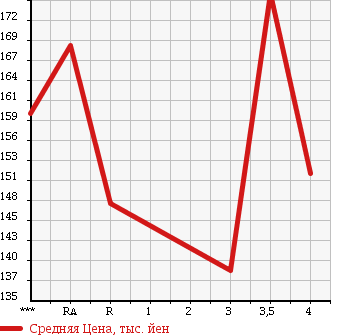 Аукционная статистика: График изменения цены TOYOTA Тойота  COROLLA FIELDER Королла Филдер  2006 1800 ZZE122G S в зависимости от аукционных оценок