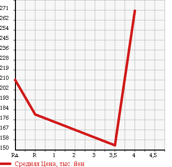 Аукционная статистика: График изменения цены TOYOTA Тойота  COROLLA FIELDER Королла Филдер  2006 1800 ZZE122G S 40TH ANNIVERSARY в зависимости от аукционных оценок