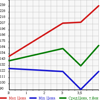 Аукционная статистика: График изменения цены TOYOTA Тойота  COROLLA FIELDER Королла Филдер  2003 1800 ZZE122G S LTD в зависимости от аукционных оценок