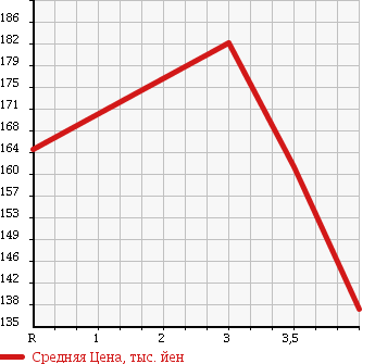 Аукционная статистика: График изменения цены TOYOTA Тойота  COROLLA FIELDER Королла Филдер  2004 1800 ZZE122G S LTD в зависимости от аукционных оценок