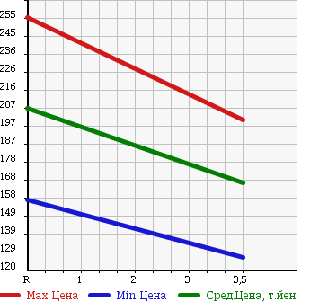 Аукционная статистика: График изменения цены TOYOTA Тойота  COROLLA FIELDER Королла Филдер  2006 1800 ZZE122G S40TH ANNIVERSARY LTD в зависимости от аукционных оценок