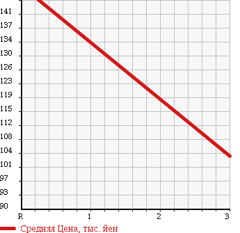 Аукционная статистика: График изменения цены TOYOTA Тойота  COROLLA FIELDER Королла Филдер  2002 1800 ZZE123G в зависимости от аукционных оценок