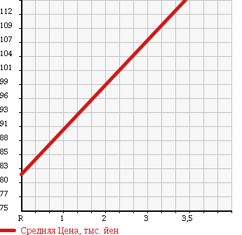 Аукционная статистика: График изменения цены TOYOTA Тойота  COROLLA FIELDER Королла Филдер  2003 1800 ZZE123G в зависимости от аукционных оценок