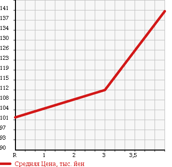 Аукционная статистика: График изменения цены TOYOTA Тойота  COROLLA FIELDER Королла Филдер  2004 1800 ZZE123G в зависимости от аукционных оценок