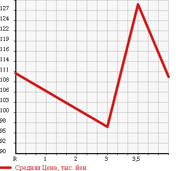 Аукционная статистика: График изменения цены TOYOTA Тойота  COROLLA FIELDER Королла Филдер  2000 1800 ZZE123G Z AERO TOURER в зависимости от аукционных оценок