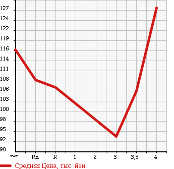 Аукционная статистика: График изменения цены TOYOTA Тойота  COROLLA FIELDER Королла Филдер  2001 1800 ZZE123G Z AERO TOURER в зависимости от аукционных оценок
