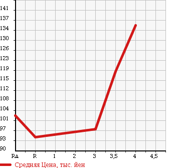 Аукционная статистика: График изменения цены TOYOTA Тойота  COROLLA FIELDER Королла Филдер  2002 1800 ZZE123G Z AERO TOURER в зависимости от аукционных оценок