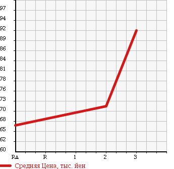 Аукционная статистика: График изменения цены TOYOTA Тойота  COROLLA FIELDER Королла Филдер  2000 1800 ZZE124G в зависимости от аукционных оценок