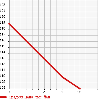 Аукционная статистика: График изменения цены TOYOTA Тойота  COROLLA FIELDER Королла Филдер  2001 1800 ZZE124G в зависимости от аукционных оценок