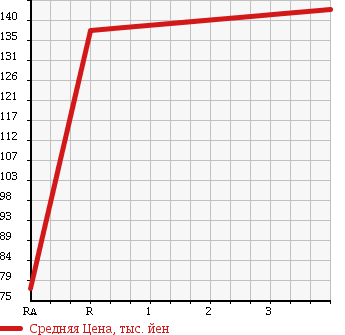Аукционная статистика: График изменения цены TOYOTA Тойота  COROLLA FIELDER Королла Филдер  2004 1800 ZZE124G в зависимости от аукционных оценок