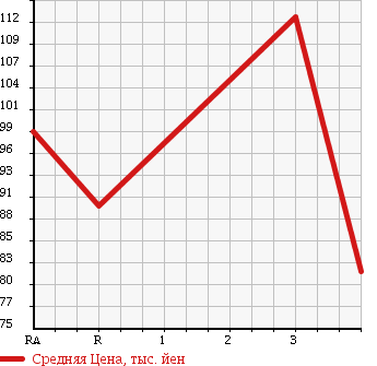 Аукционная статистика: График изменения цены TOYOTA Тойота  COROLLA FIELDER Королла Филдер  2001 1800 ZZE124G 4WD в зависимости от аукционных оценок