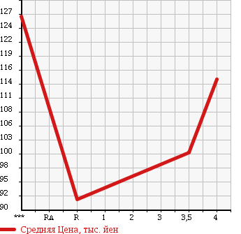 Аукционная статистика: График изменения цены TOYOTA Тойота  COROLLA FIELDER Королла Филдер  2002 1800 ZZE124G 4WD S в зависимости от аукционных оценок