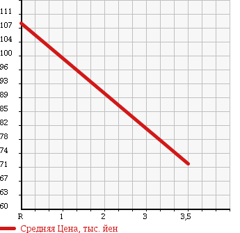 Аукционная статистика: График изменения цены TOYOTA Тойота  COROLLA FIELDER Королла Филдер  2003 1800 ZZE124G 4WD S в зависимости от аукционных оценок