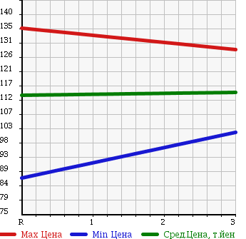 Аукционная статистика: График изменения цены TOYOTA Тойота  COROLLA FIELDER Королла Филдер  2004 1800 ZZE124G 4WD S в зависимости от аукционных оценок