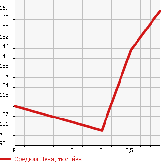 Аукционная статистика: График изменения цены TOYOTA Тойота  COROLLA FIELDER Королла Филдер  2005 1800 ZZE124G 4WD S в зависимости от аукционных оценок