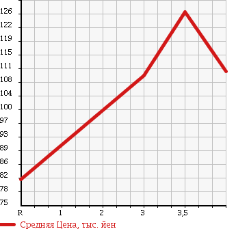 Аукционная статистика: График изменения цены TOYOTA Тойота  COROLLA FIELDER Королла Филдер  2006 1800 ZZE124G 4WD S в зависимости от аукционных оценок