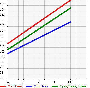 Аукционная статистика: График изменения цены TOYOTA Тойота  COROLLA FIELDER Королла Филдер  2000 1800 ZZE124G S в зависимости от аукционных оценок