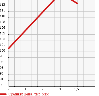 Аукционная статистика: График изменения цены TOYOTA Тойота  COROLLA FIELDER Королла Филдер  2002 1800 ZZE124G S в зависимости от аукционных оценок