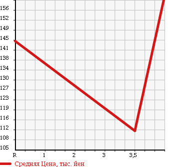 Аукционная статистика: График изменения цены TOYOTA Тойота  COROLLA FIELDER Королла Филдер  2003 1800 ZZE124G S в зависимости от аукционных оценок