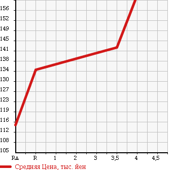 Аукционная статистика: График изменения цены TOYOTA Тойота  COROLLA FIELDER Королла Филдер  2005 1800 ZZE124G S в зависимости от аукционных оценок