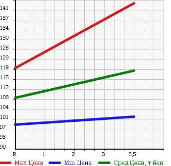 Аукционная статистика: График изменения цены TOYOTA Тойота  COROLLA FIELDER Королла Филдер  2006 1800 ZZE124G S в зависимости от аукционных оценок