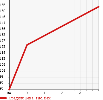 Аукционная статистика: График изменения цены TOYOTA Тойота  COROLLA FIELDER Королла Филдер  2003 1800 ZZE124G S LIMITED в зависимости от аукционных оценок