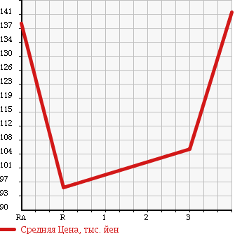 Аукционная статистика: График изменения цены TOYOTA Тойота  COROLLA FIELDER Королла Филдер  2003 1800 ZZE124G S LIMITED 4WD в зависимости от аукционных оценок