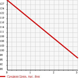 Аукционная статистика: График изменения цены TOYOTA Тойота  COROLLA FIELDER Королла Филдер  2003 2200 CE121G X G EDITION в зависимости от аукционных оценок