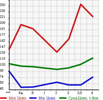 Аукционная статистика: График изменения цены TOYOTA Тойота  COROLLA FIELDER Королла Филдер  2002 в зависимости от аукционных оценок