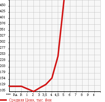 Аукционная статистика: График изменения цены TOYOTA Тойота  COROLLA FIELDER Королла Филдер  2007 в зависимости от аукционных оценок