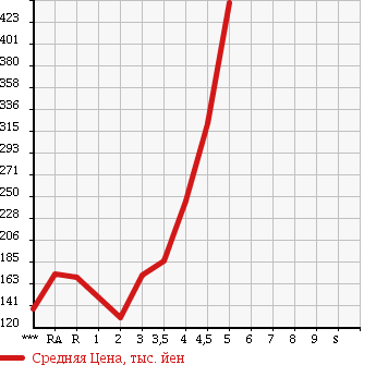 Аукционная статистика: График изменения цены TOYOTA Тойота  COROLLA FIELDER Королла Филдер  2009 в зависимости от аукционных оценок