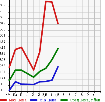 Аукционная статистика: График изменения цены TOYOTA Тойота  COROLLA FIELDER Королла Филдер  2010 в зависимости от аукционных оценок