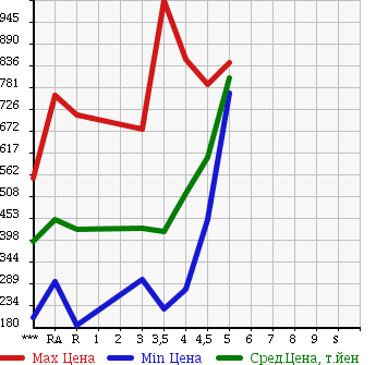 Аукционная статистика: График изменения цены TOYOTA Тойота  COROLLA FIELDER Королла Филдер  2012 в зависимости от аукционных оценок