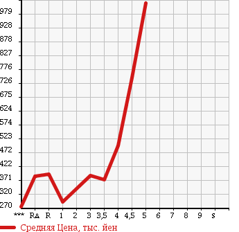 Аукционная статистика: График изменения цены TOYOTA Тойота  COROLLA FIELDER Королла Филдер  2013 в зависимости от аукционных оценок