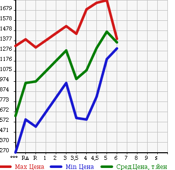 Аукционная статистика: График изменения цены TOYOTA Тойота  COROLLA FIELDER Королла Филдер  2016 в зависимости от аукционных оценок