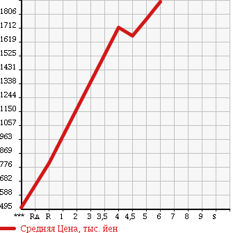 Аукционная статистика: График изменения цены TOYOTA Тойота  COROLLA FIELDER Королла Филдер  2018 в зависимости от аукционных оценок