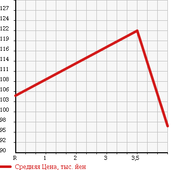 Аукционная статистика: График изменения цены TOYOTA Тойота  COROLLA CERES Королла Церес  1995 1600 AE101 в зависимости от аукционных оценок