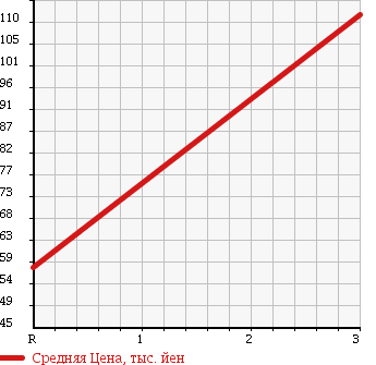Аукционная статистика: График изменения цены TOYOTA Тойота  COROLLA CERES Королла Церес  1995 1600 AE101 X TYPE в зависимости от аукционных оценок