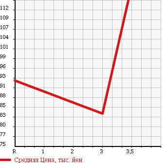 Аукционная статистика: График изменения цены TOYOTA Тойота  COROLLA CERES Королла Церес  1993 в зависимости от аукционных оценок