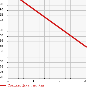 Аукционная статистика: График изменения цены TOYOTA Тойота  COROLLA CERES Королла Церес  1996 в зависимости от аукционных оценок