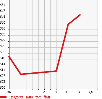 Аукционная статистика: График изменения цены TOYOTA Тойота  COROLLA AXIO Королла Аксио  2015 1300 NRE160 в зависимости от аукционных оценок