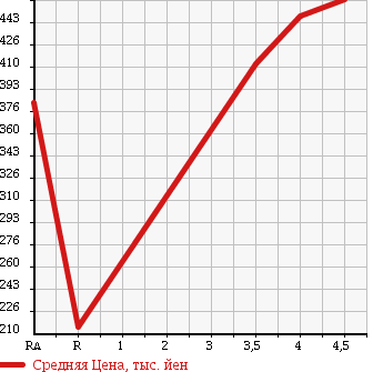 Аукционная статистика: График изменения цены TOYOTA Тойота  COROLLA AXIO Королла Аксио  2012 1300 NRE160 1.3X в зависимости от аукционных оценок